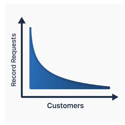 Request volume chart showing the long tail distribution